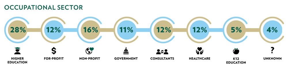 occupational Sector graph