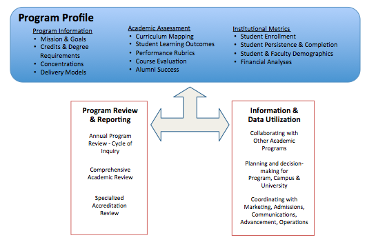 Program profile graphic