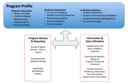 AU-Comprehensive-Academic-Assessment-System › Antioch University Program profile graphic