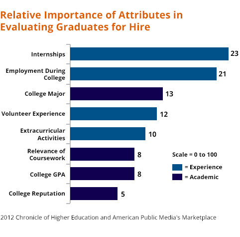 Relative importance of Attributes in Evaluating Graduates for Hire graph