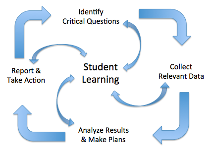 how-to-guide-program-review › Antioch University Cycle of Inquiry and Critical Questions flow graph