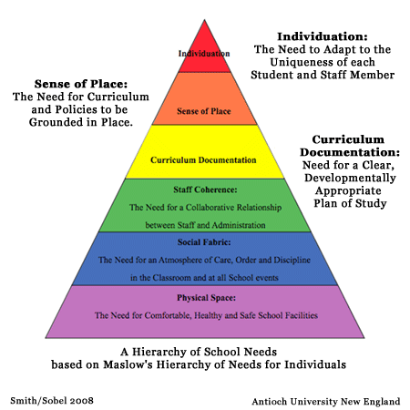 Hierarchical pyramid of school needs Maslow inspired From bottom up Physical Space Social Fabric Staff Coherence Curriculum Documentation Sense of Place Individualizationemphasizing safe facilities caring culture collaborative staff relations clear study plans place based policies and tailoring to individuals