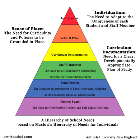 Pyramid graph showing a Hierarchy of School Needs based on Maslow's Heirarchy of Needs for Individuals.