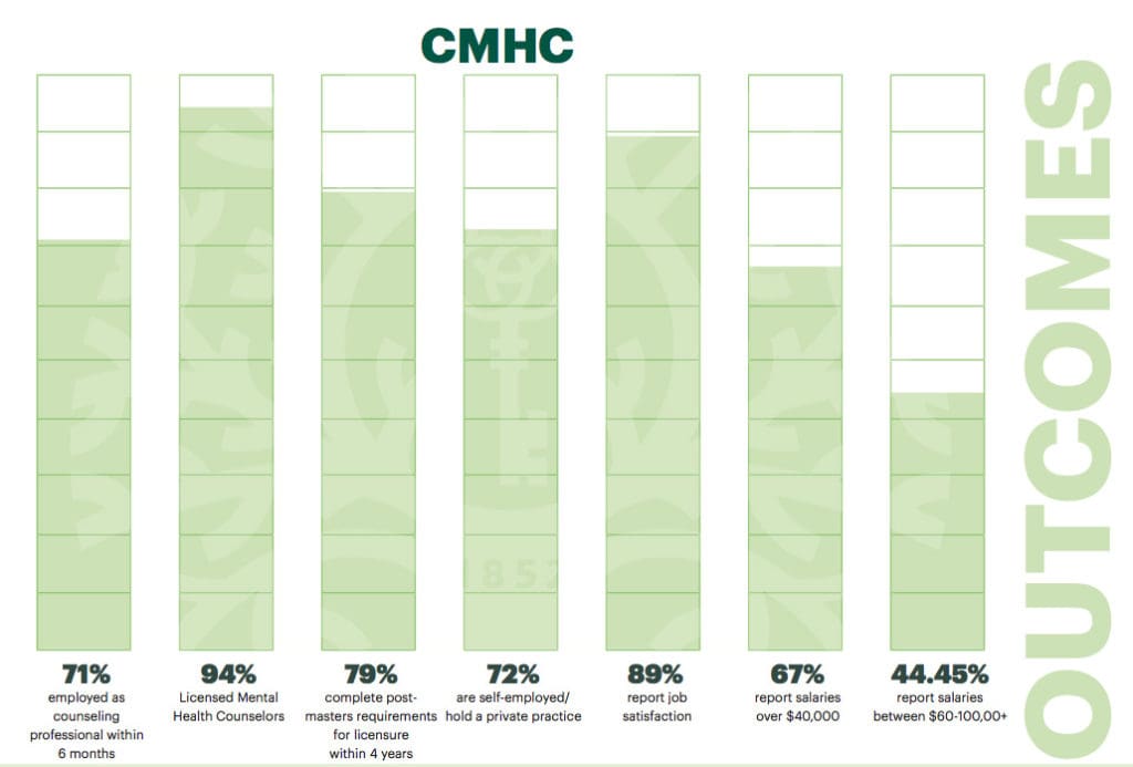 CMHC-outcomes › Antioch University CMHC outcome rates chart
