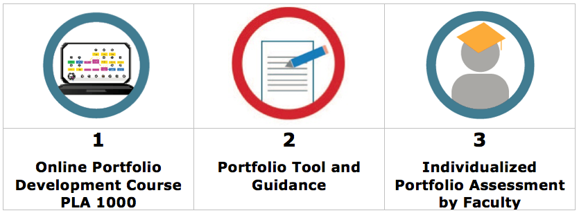 Chart - Portfolio Assessment › Antioch University Chart showing 3 steps for portfolio assessment