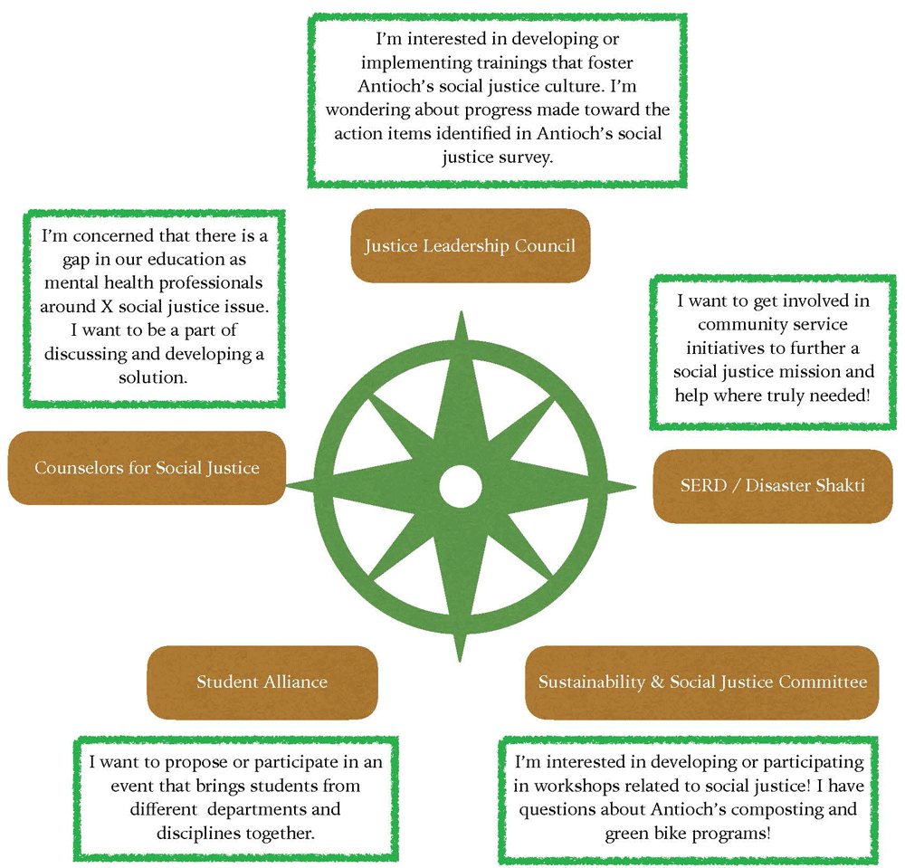 Diagram of Community Resource groups