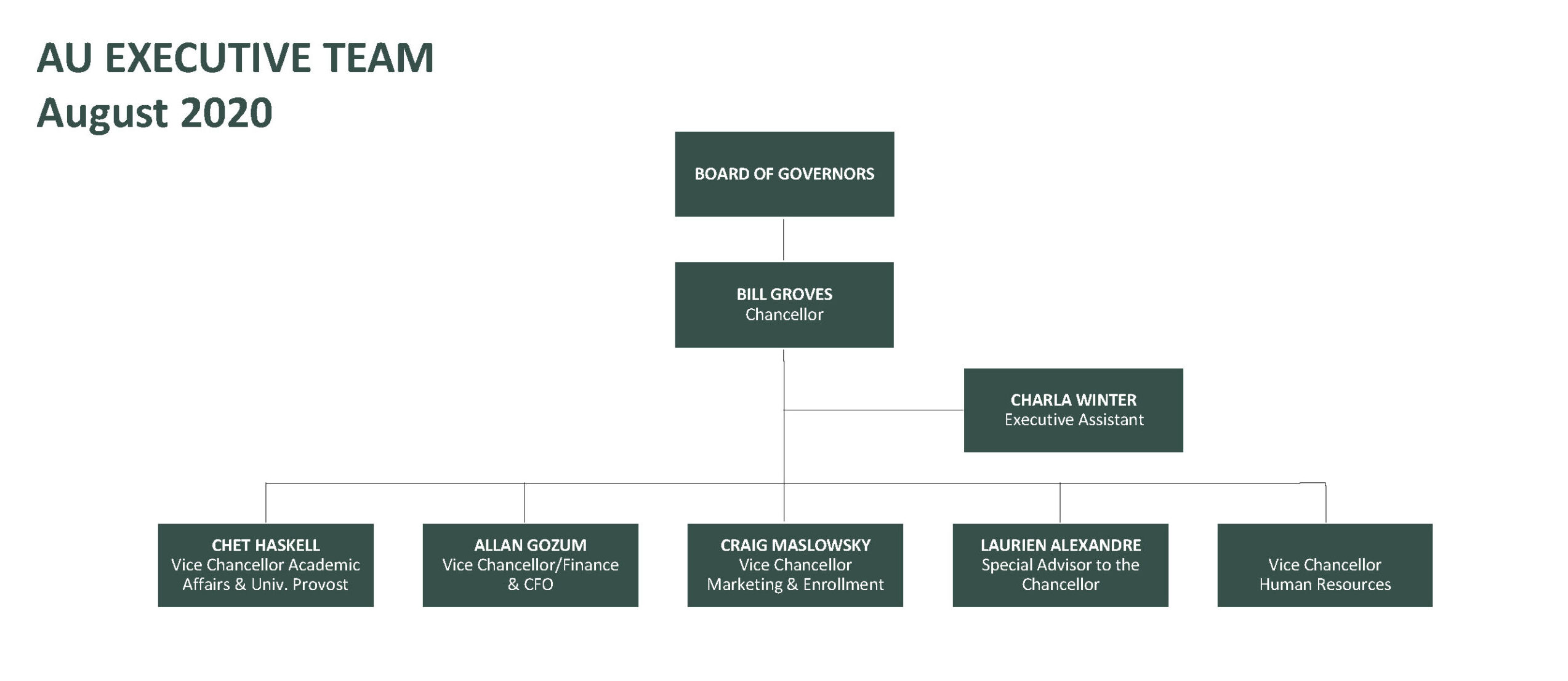 2020-08-27 AU Executive Team FINAL › Antioch University Org Chart - Antioch University Leadership Team