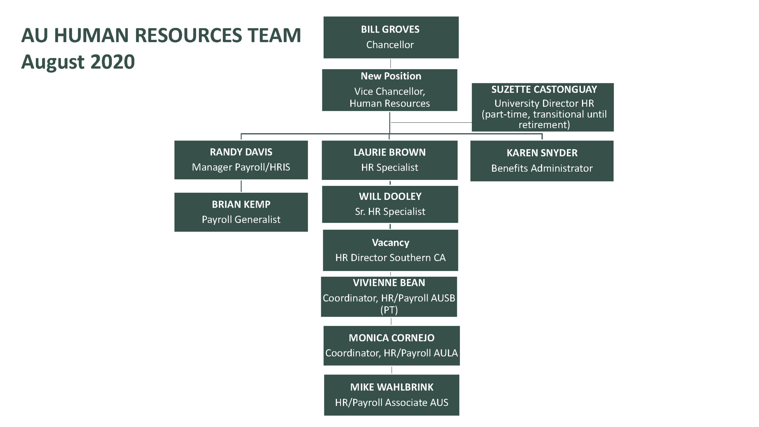 2020-08-27 AU Human Resources Team FINAL › Antioch University Org Chart - Antioch University Human Resources