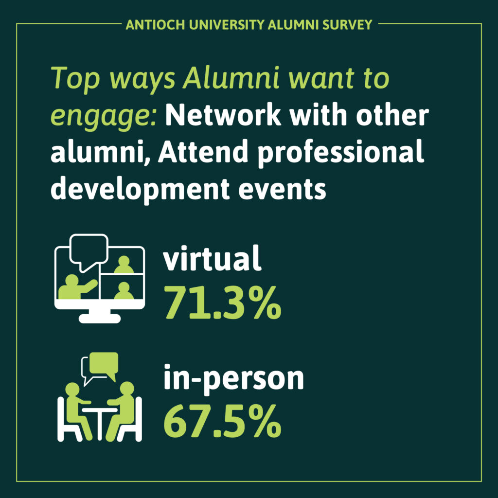 An infographic depicting "top ways alumni want to engage: network with other alumni, attend professional development events" with icons for a computer, representing 'virtual' 71.3% and icons for two people sitting at a table speaking representing 'in-person' 67.5%