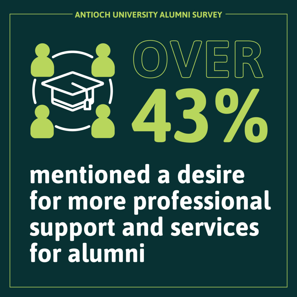 An infographic depicting text "Over 43% mentioned a desire for more professional support and services for alumni" and an image of users surrounding a graduation cap. This information is from the Antioch University Alumni Survey