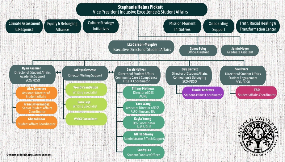 Organizational chart for Antioch University's Office of Inclusive Excellence and Student Affairs. At the top is Stephanie Helms Pickett, Vice President for Inclusive Excellence and Student Affairs, with oversight of Climate Assessment and Response, the Equity & Belonging Alliance, Culture Strategy Initiatives, Mission Moment Initiatives, Onboarding Support, and the Truth, Racial Healing & Transformation Center. Reporting to the vice president is Liz Carson-Murphy, Executive Director of Student Affairs, supported by Suzanne Foley, Office Assistant, and Jamie Meyer, Graduate Assistant. Four departments report to the executive director: Student Affairs (Ryan Kasmier), Writing Support (LaCoya Gesesse), Student Success and Compliance (Sarah Hellyar), and Student Engagement (Sue Byers). Each department includes additional staff and coordinators, including assistant directors, writing specialists, web support, IT support, student conduct, accessibility, Title IX, student engagement, and student affairs coordinators.