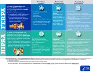 image | Antioch University Side-by-side infographic comparing FERPA and HIPAA, outlining who is covered, what information is protected, and when disclosures are allowed, with color blocks and icons.
